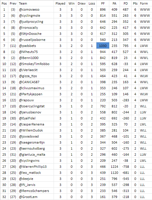 PFCL_news's tweet photo. #PFCL6 processed all the results for #matchup3: https://t.co/9IZY4qnbc1 https://t.co/sRlO6zJo2f