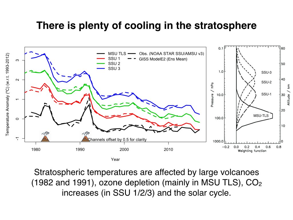 CO2notes's tweet photo. @maxim_k @cdjstrydom The second has a more readable graph.

Ballpark, from ~1978 to ~1994, looks like the drop in °C for the blue SSU3 curve is ~.075 deg/yr. After 1994 it looks to be ~.035 deg/yr. That's only half as fast a drop rate since 1994 as before 1994.

https://t.co/wrbAGRUjpN https://t.co/ExgD5kKKRt
