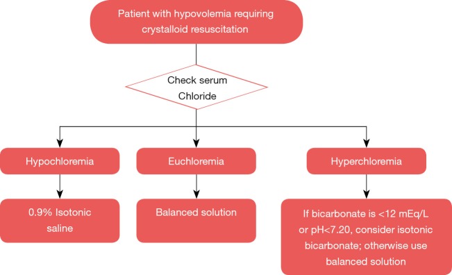 DocElectrolyte's tweet photo. Is dyschloremia a marker of critical illness or euchloremia an interventional target in fluid resuscitation? Editorial commentary with @javo_neyra. How about fluid resuscitation guided by serum chloride? @UKHospitalists @ukrenalfellows 
DOI: 10.21037/atm.2019.12.48
PMID: 32015983 https://t.co/fkJSo1nIwA