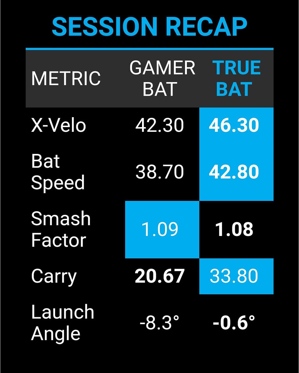 CoachCahill's tweet photo. Stop guessing which bat your little league players should swing and set up a fitting session. #swingtrue https://t.co/E90J3VVgxQ