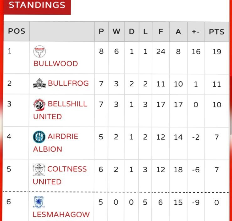 Chris Bungard (@cowabungard) on Twitter photo Those pesky <a href="/bullwood15/">Bullwood</a> boys.
QF of <a href="/ScotAmFAWestS/">SundayWestofScotland</a> 
QF of <a href="/AmmyFitbaTrophy/">Sunday Trophy</a> 
QF of Billy Harkness trophy
QF of League cup
all to play for.
<a href="/ScotAmFA/">Scottish Amateur FA</a> 
<a href="/AmmyFitbaNews/">AmmyFitbaNews - 309+ Photos</a> Those pesky <a href="/bullwood15/">Bullwood</a> boys.
QF of <a href="/ScotAmFAWestS/">SundayWestofScotland</a> 
QF of <a href="/AmmyFitbaTrophy/">Sunday Trophy</a> 
QF of Billy Harkness trophy
QF of League cup
all to play for.
<a href="/ScotAmFA/">Scottish Amateur FA</a> 
<a href="/AmmyFitbaNews/">AmmyFitbaNews - 309+ Photos</a>