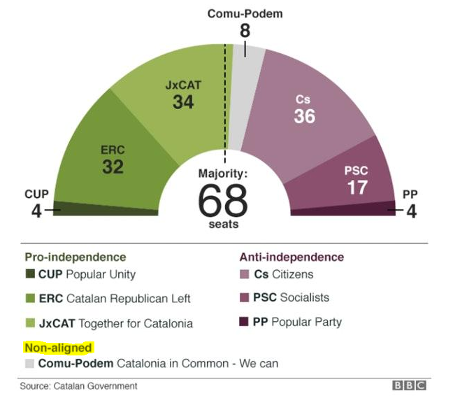 poorersob's tweet photo. @jordievole Pues, con todo mi respeto, Jordi, pero en la BBC tienen los números bastante claros que tú. https://t.co/tqbg5XbQdi
