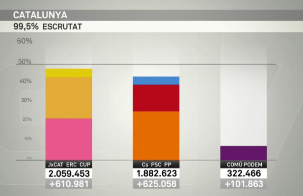 poorersob's tweet photo. @elchusdegranada @jordievole También en votos: https://t.co/hRw3SaqkAD