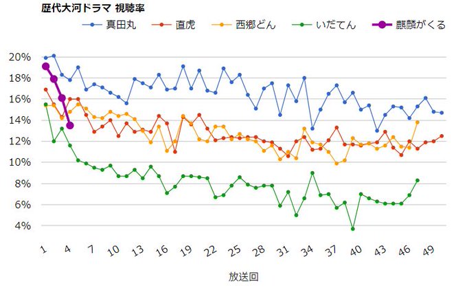 麒麟 が くる 視聴 率 推移 Article 麒麟 が くる 視聴 率 推移 Article
