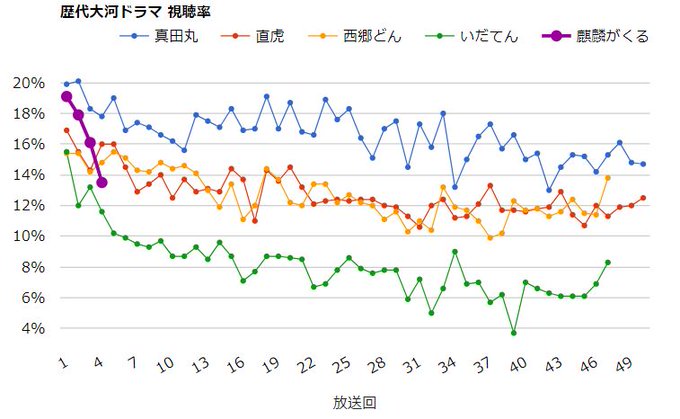 麒麟 が くる 視聴 率 推移