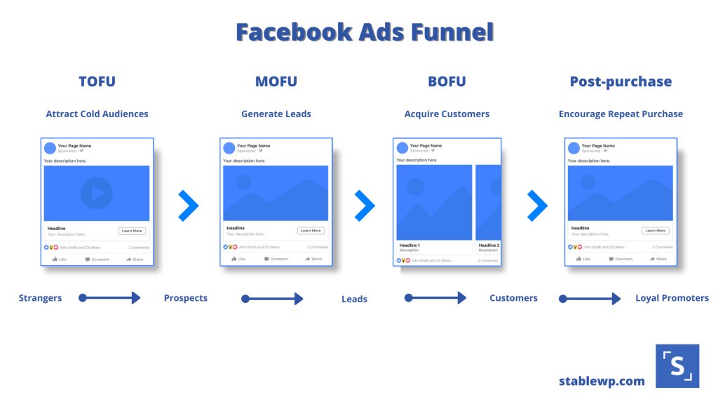 The Facebook Ads Funnel Guide – How to Design a Perfect Facebook Funnel for Your Business buff.ly/38jQhNa