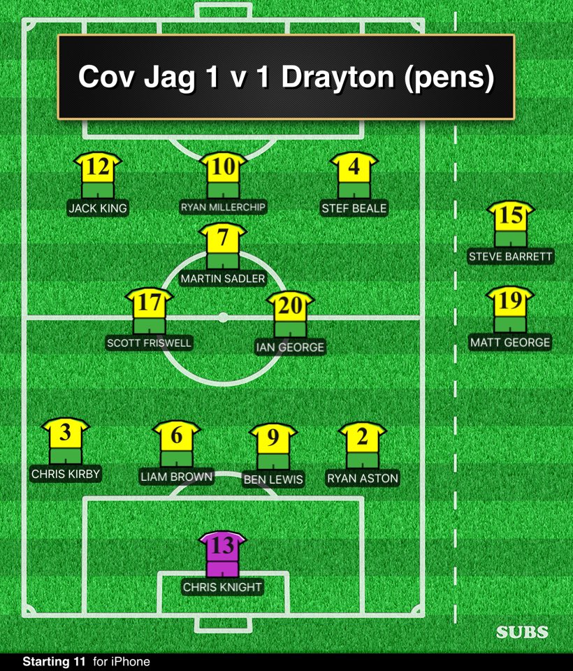 Cov Jag 1 v 1 Drayton (pens)
Side that played today in horrendous conditions. Through to next round of the Stockingford AA Cup.         #myskippersgotnofringe