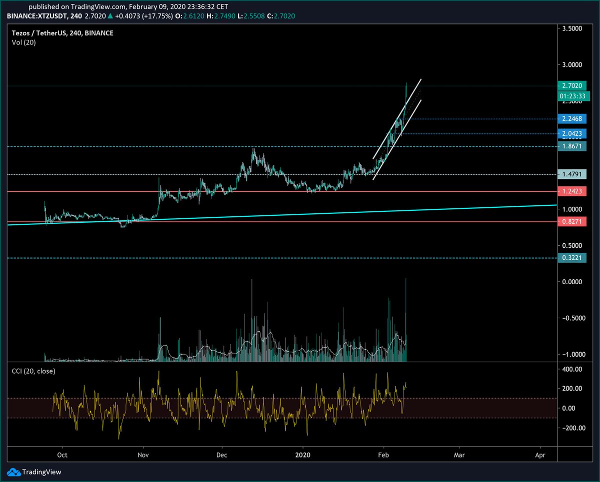 fypmasap's tweet photo. $XTZ - USD
price discovery
___
#tezos #xtz #crypto $USDT $XTZUSD https://t.co/lViHCK0gVS