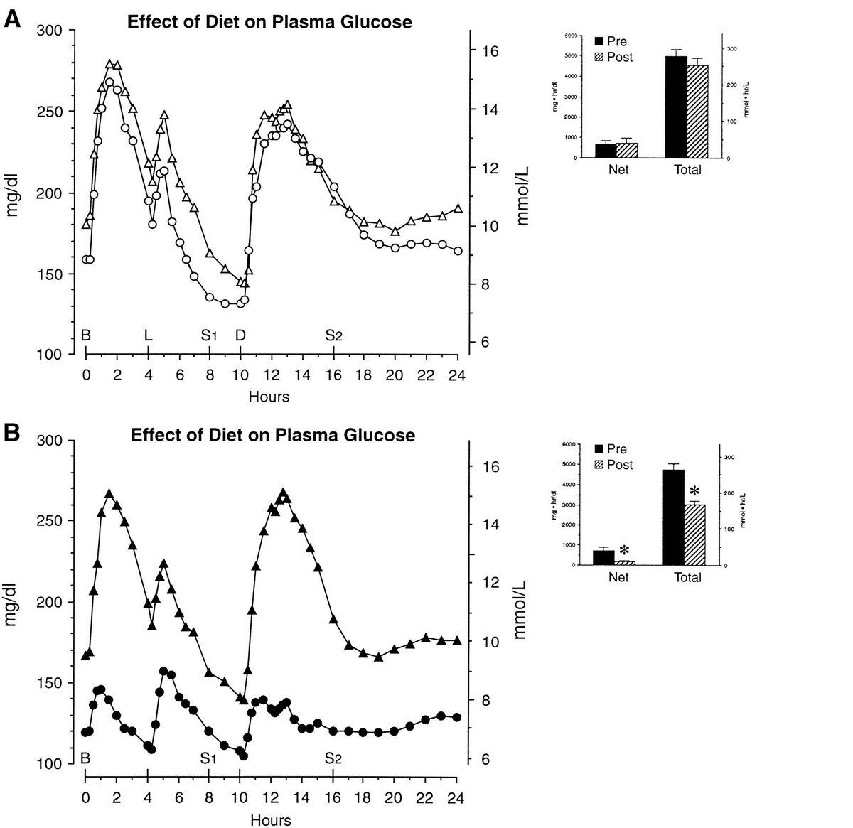 Why therapeutic low-carb + HP is so effective in T2DM:

Graph A: washout diet vs ADA diet (Carb 55%, Protein 15%, Fat 30%)

Graph B: washout diet vs therapeutic low-carb + HP (Carb 20%, Protein 30%, Fat 50%) 

*Glycemic control is superior with low-carb (non-keto) + high protein*