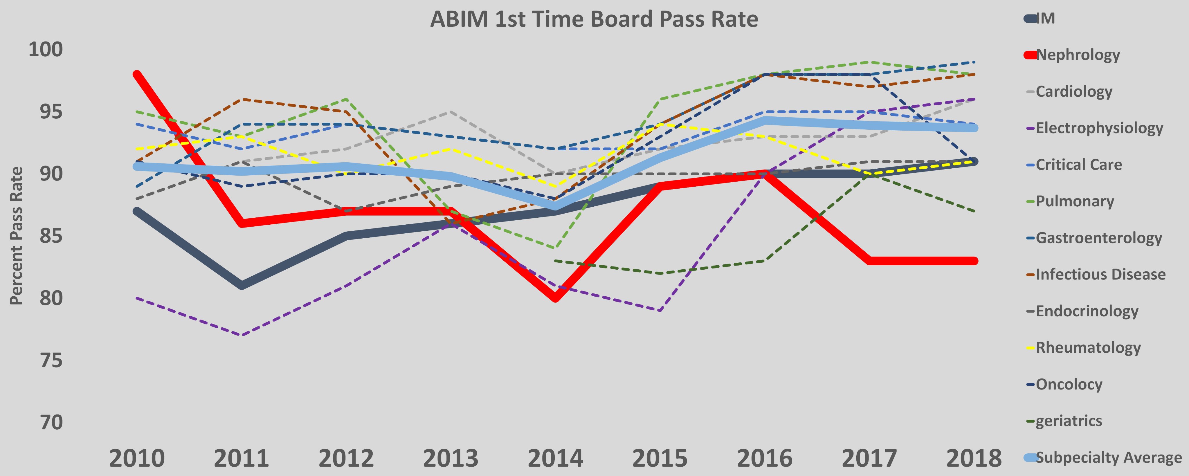 Matthew Sparks, MD on Twitter "Here are the ABIM board 1st time pass