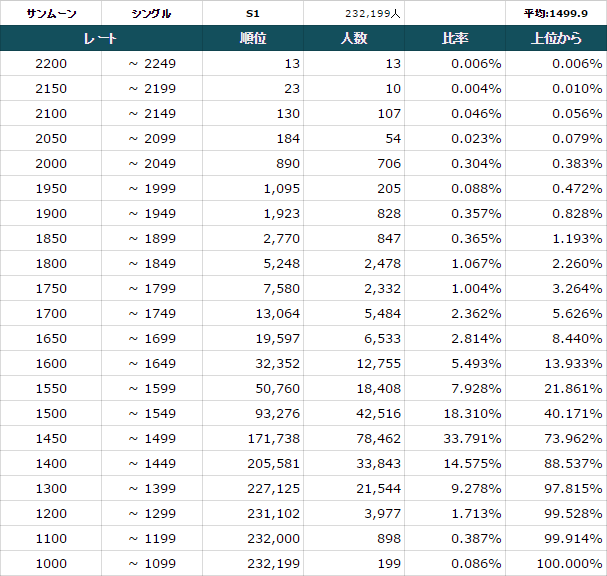 おやこあい これはsmのシーズン1のレート帯別人口を表しています これを見るとレート00以上というのは0人いることになります また総人口は人と剣盾マスボ級総人口とそう変わりないです つまり最終順位でおよそ上位900位以内に入っていれば実質