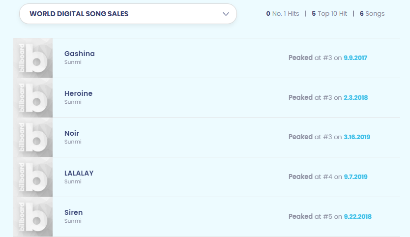 sunmiacervo's tweet photo. pra encerrar essa série de tweets sobre a carreira da #SUNMI

vale ressaltar que TODOS os singles de trabalho pós JYPE chartearam no top 05 do world digital song sales da billboard

se isso é ta na pior....

#13YearsWithSunmi @miyaohyeah #선미 https://t.co/r00FED4qz6