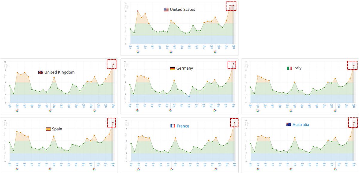 Seoラボ Seo対策 Auf Twitter 本日 2020 2 13 も海外では コアアプデ波の大変動 このgアプデによる検索順位や検索流入への影響が複数報告されてる 重要なkw順位がいくつか改善 特定の時間に大幅に落ち 約22 24時間後完全に戻る Googleは何かテスト中 Google
