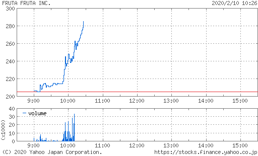 フルッタ フルッタ 株価 掲示板