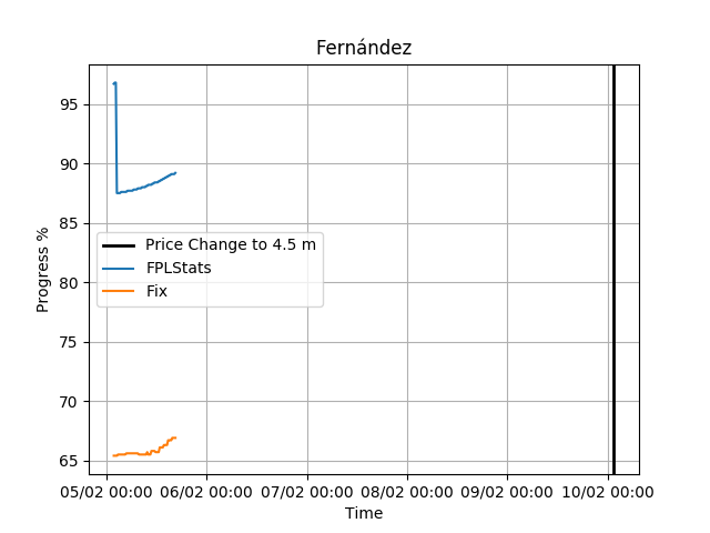 fplprices's tweet photo. Fernández has changed from 4.4 to 4.5 https://t.co/gvuxIMXgt6