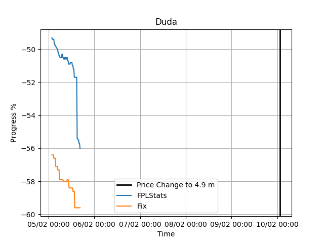 fplprices's tweet photo. Duda has changed from 5.0 to 4.9 https://t.co/gI0NDTWFrs