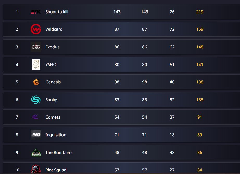 VegasDeadlock's tweet image. Making the return to Sweden for @GlobalLoot Season 4 
really happy all the Cadets qualified aswell 😉 
Looking forward to seeing everyone again in Sweden!