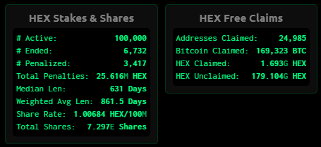 HEXcrypto's tweet photo. #HEX now has 100,000 open stakes. 861.5 days weighted average. 631 days median. 72.4% Staked. https://t.co/SxwhotTDEG