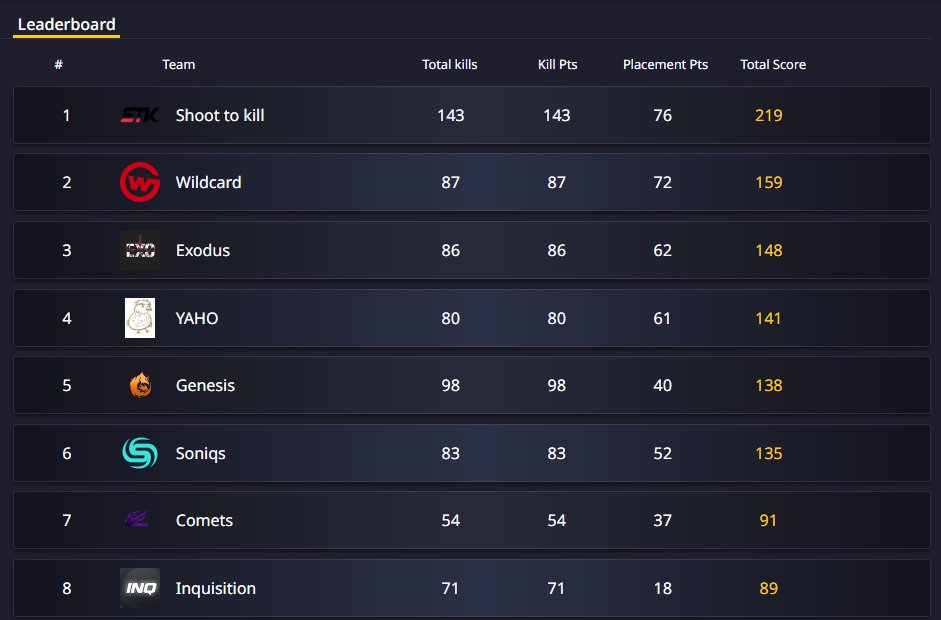 ExodusVAL's tweet image. We made it! After 18 hard fought games, we finish in 3rd and qualify to the @gllpubg Season 4 Grand Finals in Sweden! 

See you in Stockholm!✈️🇸🇪 

#GLL #GLLS4 #PUBG