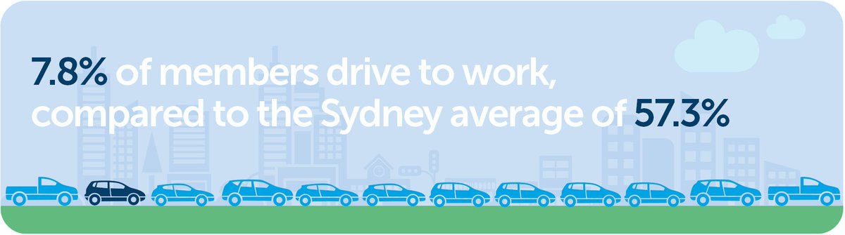 How do you get to work? 
#GoGetFacts