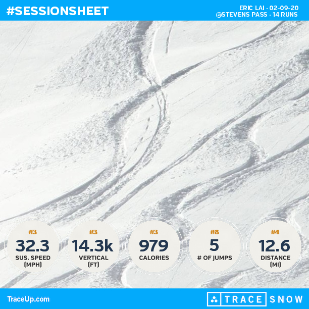 EricLai's tweet photo. Check my @traceup snowboarding stats (@ Stevens Pass, 14 runs, 39.9 mph max speed, 14.3k ... https://t.co/yAibJCkuVc https://t.co/Rk9uyQaqpO