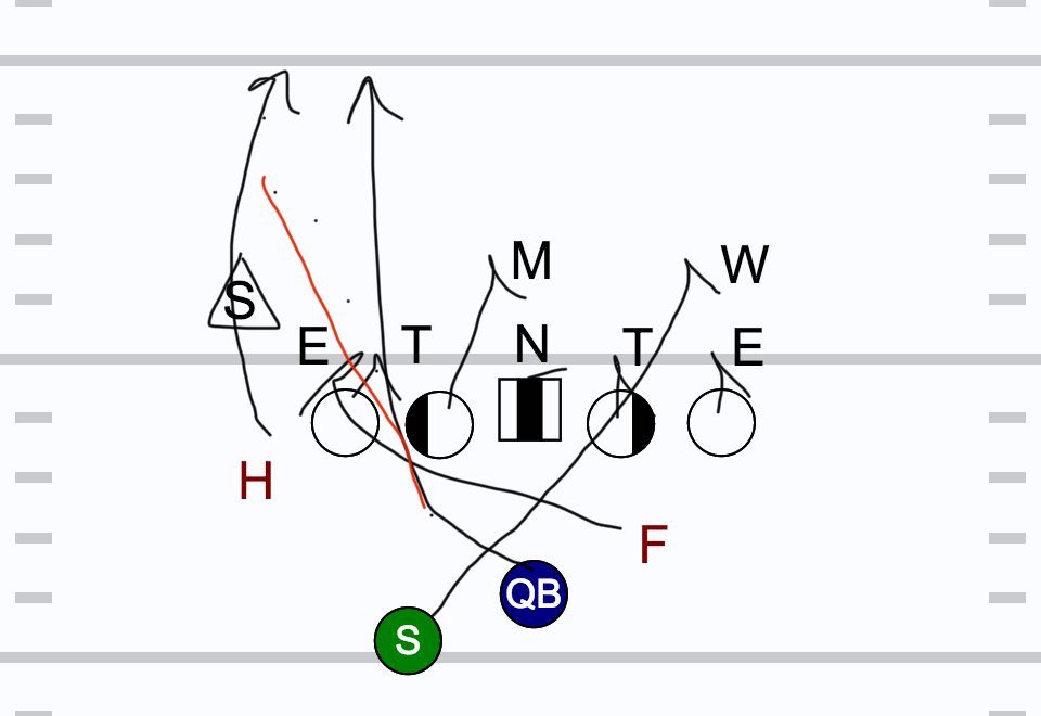 CoachTinich's tweet photo. @SpreadOffense Jet Sweep w/ fake dive, Fake Jet w/ Buck Sweep, QB Counter w/ Pop pass RPO #GunWingT #Misdirection #SpreadO https://t.co/5zo6pxW85j