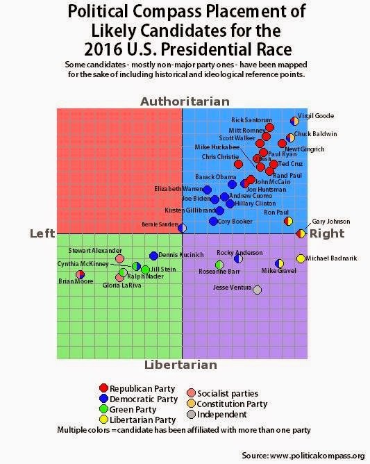 Aron Ra On Twitter Look Up The Political Compass Every Depiction That Shows Obama At All Has Him In The Authoritarian Right Still Think I M The One With The Slanted Perspective Https T Co 5ftd0uoxvg
