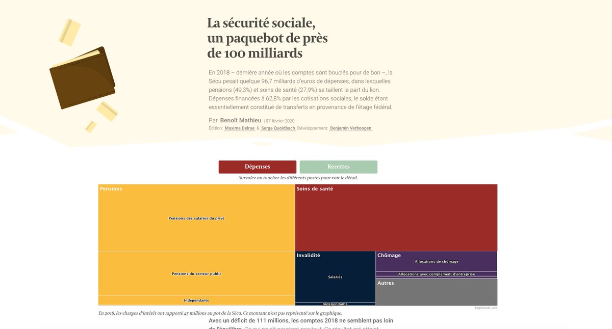 <a href="/benmathieu/">Benoît Mathieu</a> <a href="/INAMI_RIZIV/">INAMI</a> @MC_mut <a href="/benoitbayenet/">benoit bayenet</a> <a href="/MaximFontain/">Maxime Fontaine</a> <a href="/Dulbea_Ulb/">Dulbea</a> <a href="/UniversiteLiege/">Université de Liège</a> @solidaris <a href="/JPLabille/">Jean-Pascal Labille</a> <a href="/BFP_BE/">Bureau fédéral du Plan</a> 💰Entre pensions, soins de santé et chômage, la Sécu pèse près de 100 milliards. Un paquebot qu’il est sans doute temps de renflouer. 
▶️ lecho.be/dossiers/secur… #Secu #Santé