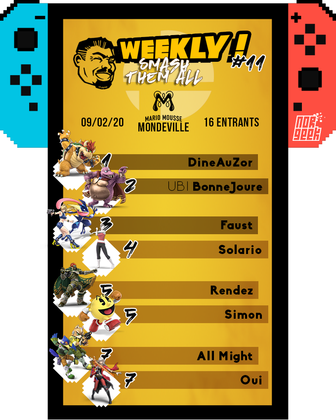 💥weekly n°11 Smash Them All ! #STA

🥇<a href="/DineAuZor/">DineAuZor</a>
🥈@BonneJoure
🥉@Mace_OG_

Parfois, la weekly se transforme en club caennais très sélect à 16 joueurs. Ça partira sur une round robin la prochaine fois.

Bracket👉bit.ly/2vjPmh3