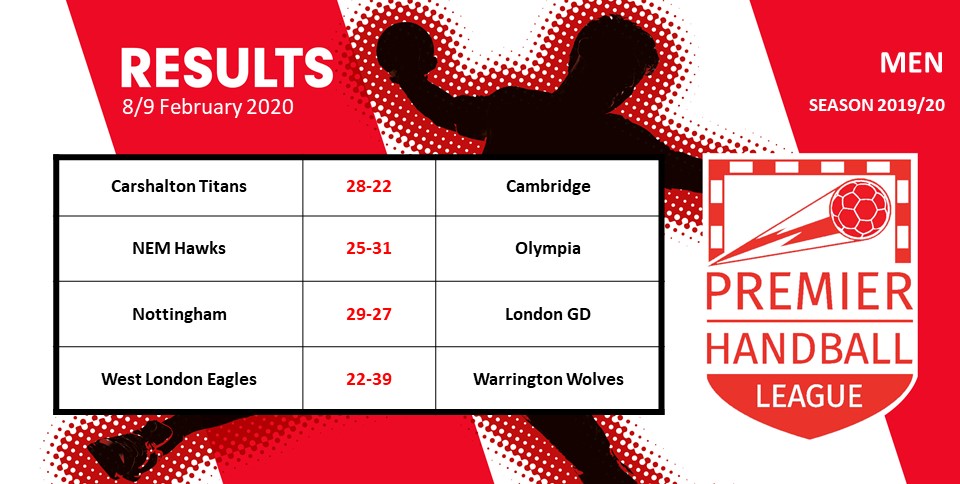 Results from the Men's #premierhandballleague this weekend where <a href="/NottinghamHB/">Nottingham Handball</a> beat <a href="/LondonGD/">LondonGDHandballClub</a> to go back to the top of the table with <a href="/NEMHAWKSHC/">NEMHawksHandball</a> losing to <a href="/Olympia_HC/">Olympia Handball Club</a> 

<a href="/CarshaltonHC/">Carshalton Titans Handball Club</a> <a href="/CamHandball/">Cambridge Handball</a> @westlondonhc <a href="/WolvesHC/">Warrington Wolves HC</a>