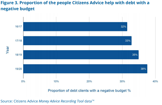 New research published today - anyone interested in #debt #poverty #householdfinance should have a look. The headline is a growing proportion of people getting debt advice don't have enough money to cover key living costs citizensadvice.org.uk/Global/Citizen…