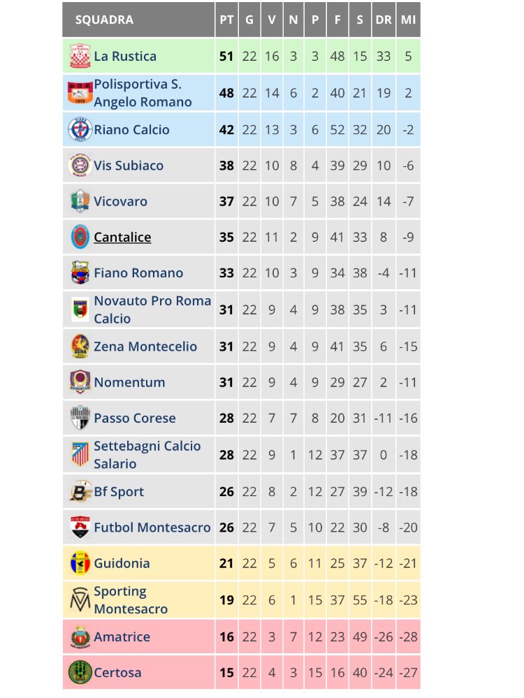 SSPassoCorese's tweet photo. PROMOZIONE| Settebagni- Passo Corese 1 - 2  https://t.co/IFbhHXv2a4 https://t.co/9mjM2t18Dv