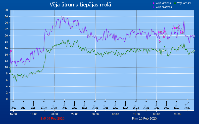 LVGMC_Meteo's tweet photo. Pirmdien naktī un no rīta Latvijā vētra nenesa tik lielus postījumus kā Eiropas rietumos - maksimālās vēja brāzmas tika novērotas Liepājā - 26 m/s, Kurzemes rietumos arī intensīvi lija, plašāk lasi https://t.co/InbQ8PgyWU
#ziema2020 #vetra #Liepaja #Ventspils #Pavilosta #Rucava https://t.co/0umZRlZrEE