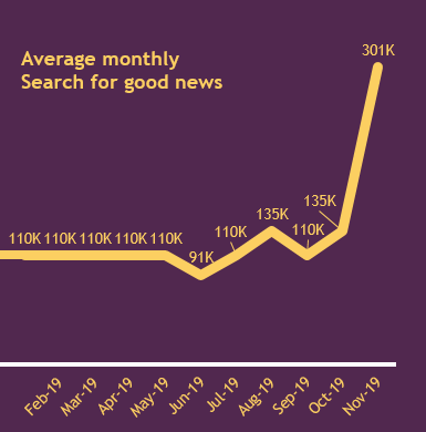 Positivity is our 6th trend – since the end of 2019 more people have been searching for positive news stories and sources, such as <a href="/tanksgoodnews/">Tank’s Good News</a> and @the_happy_broadcast on Instagram, who are becoming increasingly popular in terms of engagements and following.