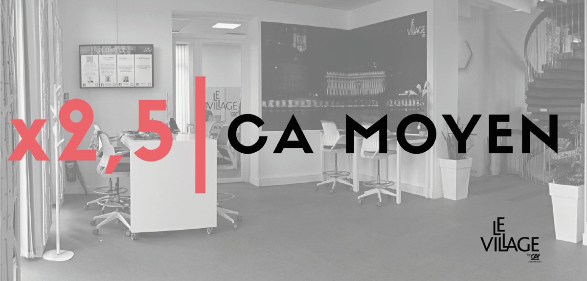 A nos côtés, les #Startup augmentent en moyenne leur chiffre d’affaires de 250% 📈
Qu’attendez-vous pour rejoindre le #Village by CA Centre-est à côté de Lyon ? 
👉 L’appel à candidature est ouvert : forms.gle/PSfqkFQCwahoq7…

#Lyon #Innovation #Accélérateur #Entreprendre