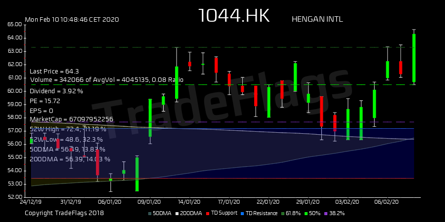 TradeFlags's tweet image. #GoldenCross $1044.HK at 64.30 R8  HiLo 66% T1Y 71 none PE 17.9 DIV 4.04% #HENGAN INT #China #HongKong #HSI #HSHARES bit.ly/37h3Kno