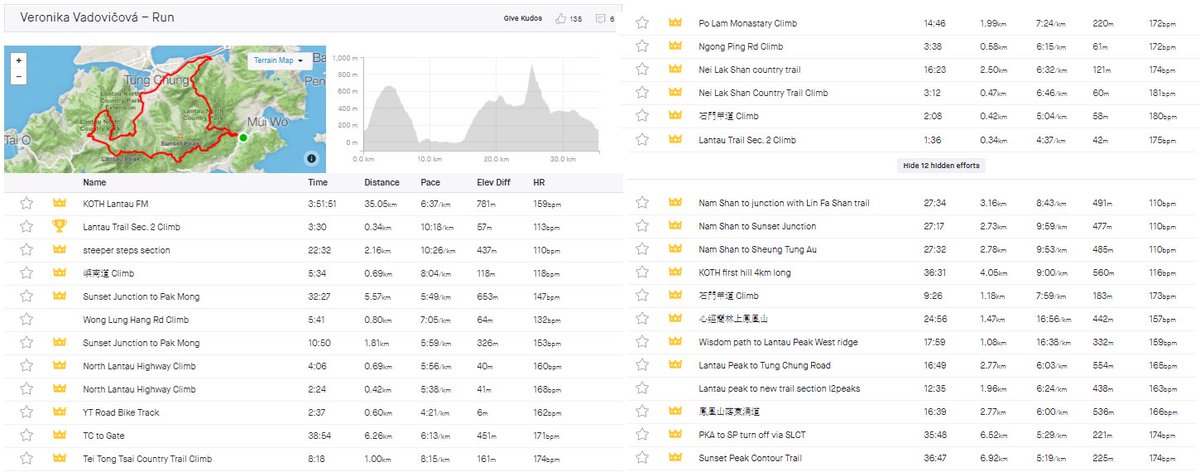 We're thinking this has to be some sort of record for Strava CR bagging... T8's Veronika Vadovicova scorched the KOTH Lantau Full Marathon (35km, 2,000m D+) field yesterday with 27 crowns! Oh, and she also finished third overall, missing the MEN's CR by 10 minutes. #T8run #KOTH