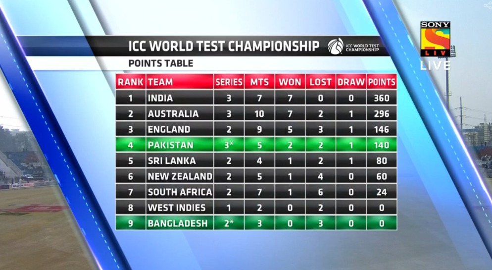 Saj Sadiq On Twitter Updated World Test Championship Points