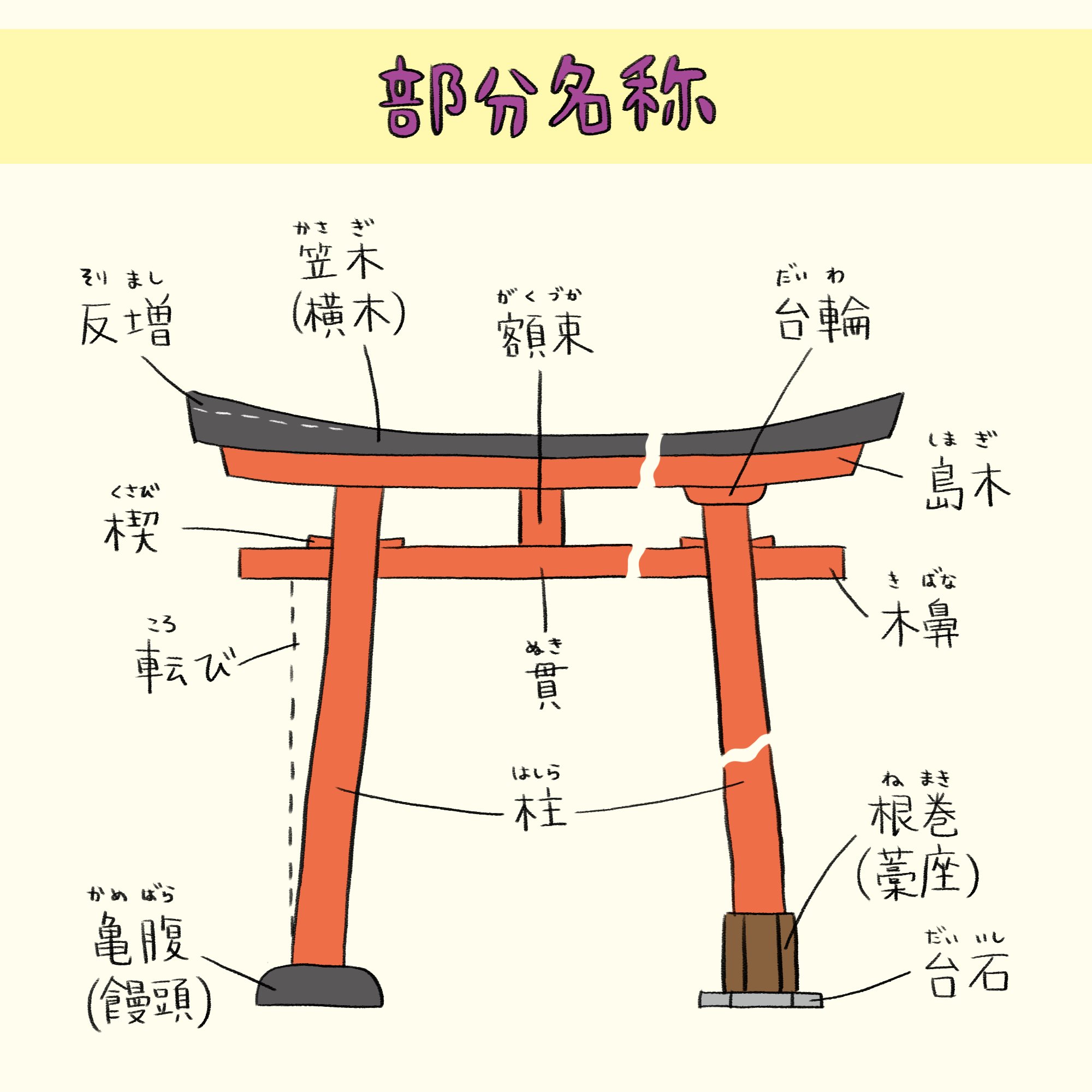 ヨシノマホ 奈良クリエイター 歴史散歩メモ 鳥居の基礎知識 鳥居とは 神域への入口を示すもの 大きく分けて 神明 鳥居 と 明神鳥居 の2タイプがある 春日大社の鳥居は春日鳥居ではない という説も T Co J8i1yyqrp2