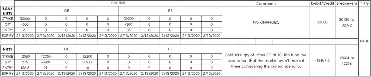 vishnubharath07's tweet image. Sold 1500 qty of 12200 CE at 10.

#positionmanagement #nifty #banknifty #Options