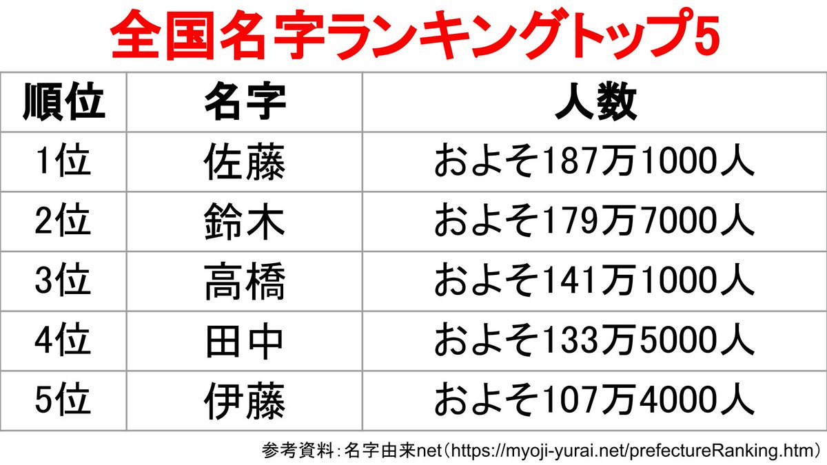 有名なものばかり 全国名字ランキングトップ5 話題の画像プラス