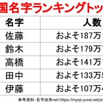 有名なものばかり？全国名字ランキングトップ5!