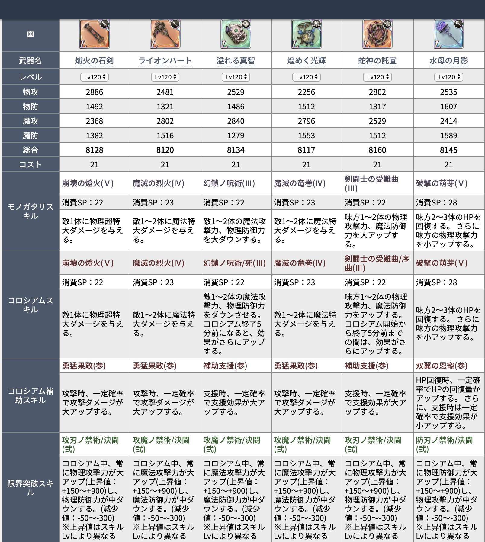Rotrot 22 Familia 23 ʕ ᴥ ʔ Sinoalice Database 更新確認 全武器情報抽出スプレッドシート T Co V4nstce3p8 シノアリス 明日追加予定の内容です 殻禍杖 楽器 槌の抽選スキルはdb上にまだ掲載されていません T Co Ue7x15uhwm