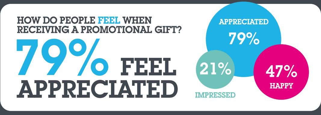 TeamPromoUK1's tweet image. Did you know that 79% of people feel appreciated when they receive a promo item? #promotionalgift #promotionalmerchandise #teampromo buff.ly/2PM6Etq