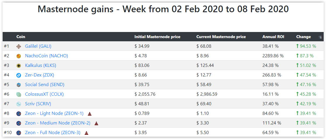 Masternode Ranking: Last Week - 02 Feb 2020 to 08 Feb 2020
Come check out the best performing masternodes this week: masternodecap.com/rank
@GalilelEN @X11Nacho <a href="/kalkulus_team/">Kalkulus</a> <a href="/zerdexmarket/">ZDX Coin</a> <a href="/SocialSendCoin/">SEND Exchange</a> <a href="/ColossusCoinXT/">ColossusXT</a> <a href="/scriv_network/">SCRIV</a> <a href="/pubfred/">Pubfred</a>