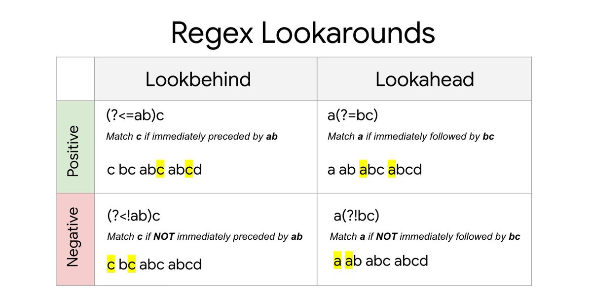 📊Regex Lookarounds Cheatsheet Lookarounds use what comes before/after a string to decide whether it is a match. Support: Chromium, Node, no sed :'(