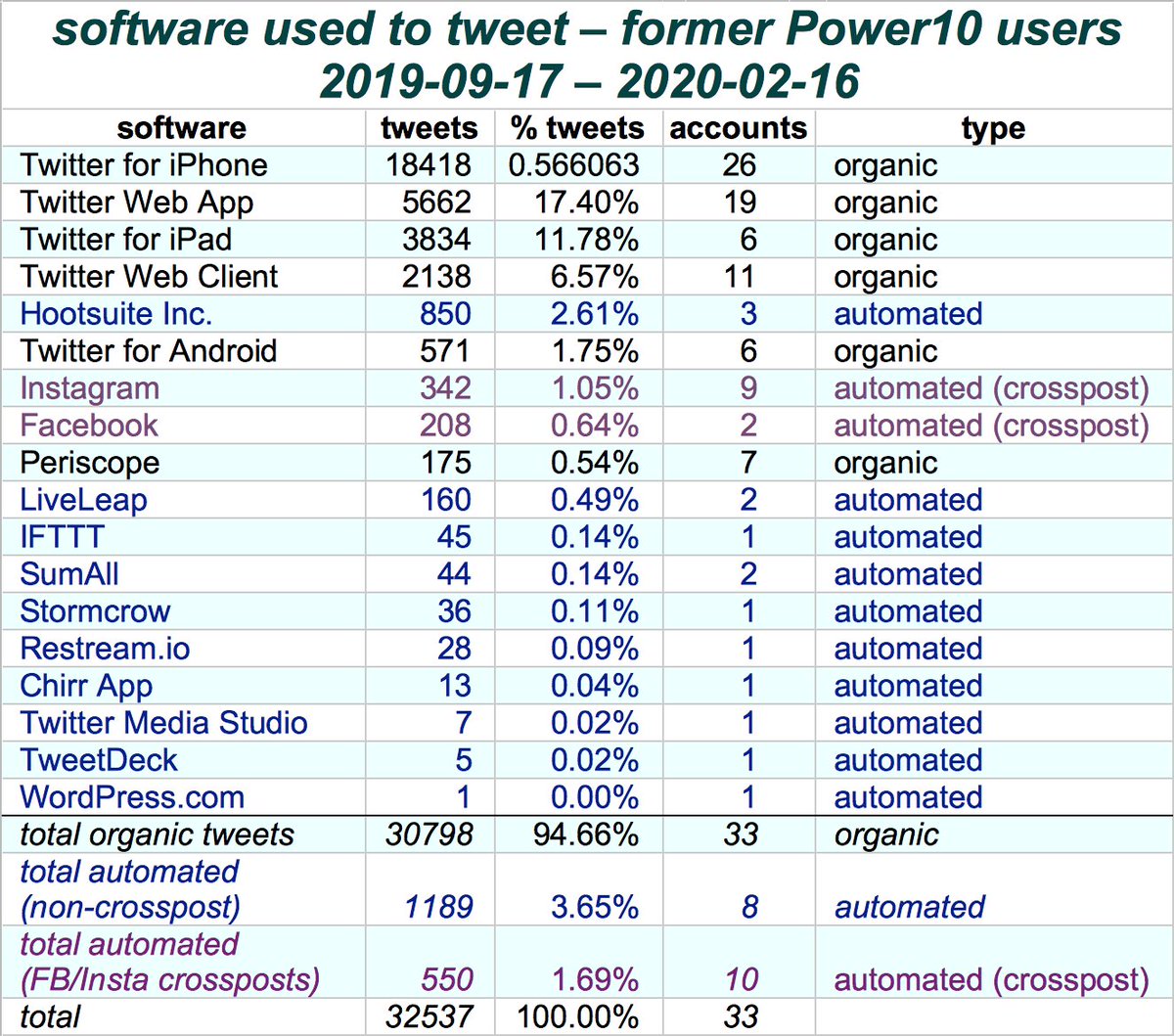 Five months down the road, and the former Power10 users by and large have yet to regain their taste for automating their Twitter accounts: excluding Facebook/Instagram crossposts, only 3.65% of their tweets since the demise of Power10 are automated.