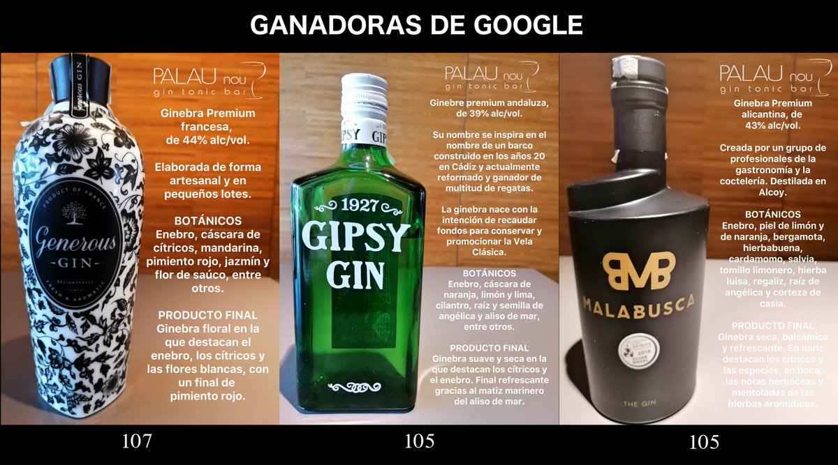 GinPalau_bcn's tweet photo. LAS 3 MÁS VOTADAS DE GOOGLE de las últimas 25 referencias presentadas de nuestra nueva campaña "Próximo objetivo: 1000 ginebras"!! ❤️😍😍 #palaunou #palaunougintonicbar #molinsderei #gintonictime #ginlovers #gintonicbar #gins #generousgin #malabuscagin #gipsygin #tastaelllobregat https://t.co/AH8jywKIXx