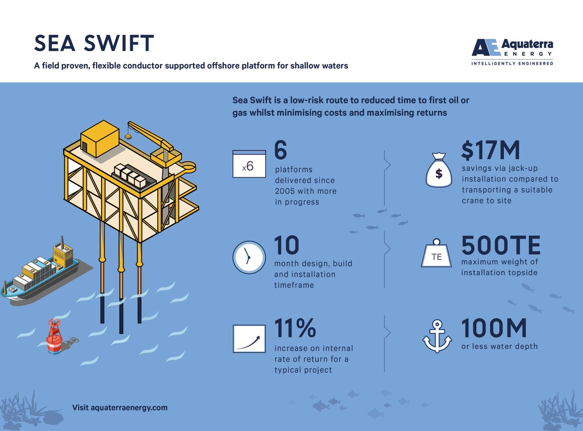 AquaterraEnergy's tweet image. The benefits of using our Sea Swift Offshore Platform for shallow water projects explained: aquaterraenergy.com/the-benefits-o… For more information or to talk to an experienced member of our team visit our website: aquaterraenergy.com/products/sea-s… 

#seaswift #offshore #oilandgas #offshoreplatform
