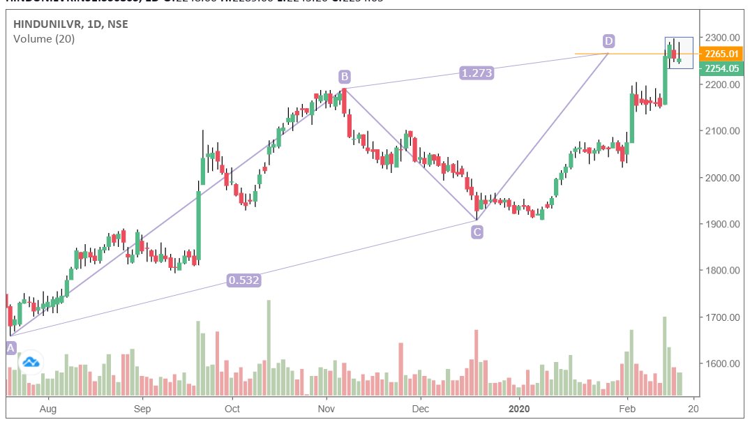 StockTalks_'s tweet photo. Levers - Daily
2252
Slips 2% off Day high , struggling at the possible PRZ of a Bearish #Harmonic_Pattern & Forming an inverted #hammer at the Top, Bears seem to hold the grip as of now.
View negated post closing ab 2280 DCB / 2300 WCB https://t.co/6ePv4H64pF